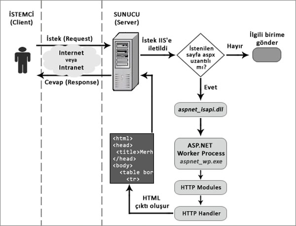 Asp.net Nedir ? İstemci Sunucu Mimarisi